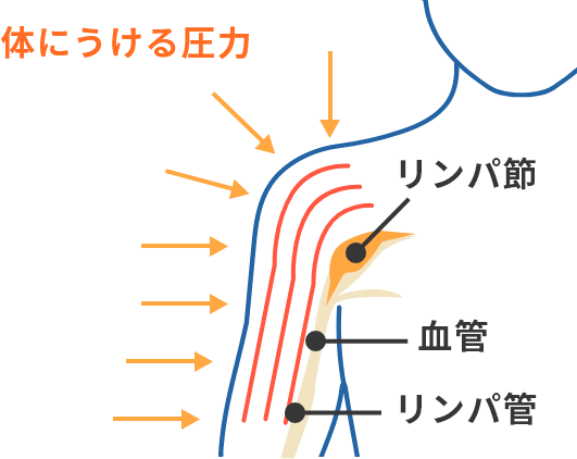 体にうける圧力